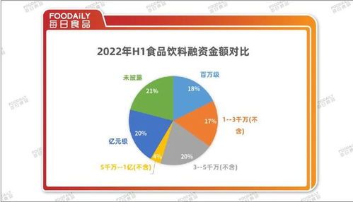 融資降溫下的食品飲料行業(yè) 2022上半年181起融資總額136億，熱錢(qián)退潮與金融外包崛起
