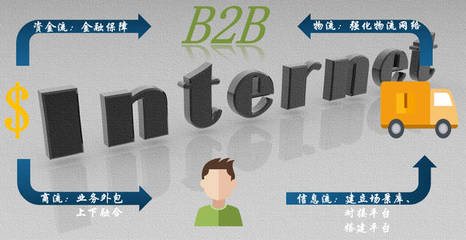 互聯(lián)賦能，技術(shù)破局 B2B供應(yīng)鏈的數(shù)字化轉(zhuǎn)型與金融信息技術(shù)外包的協(xié)同之道